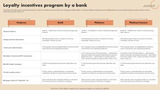 Loyalty Incentives Program By A Bank Introduction PDF