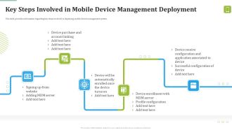 MDM Strategies At Office Key Steps Involved In Mobile Device Management Deployment Structure PDF
