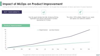 Machine Learning Development And Operations Cycle IT Impact Of Mlops On Product Sample PDF
