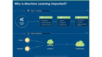 Machine Learning Implementation And Case Study Why Is Machine Learning Important Ppt Styles Grid PDF