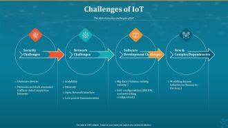 Machine To Machine Communication Challenges Of Iot Professional PDF