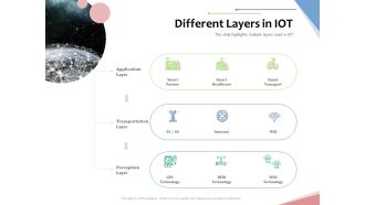 Machine To Machine Communication Outline Different Layers In Iot Ppt Summary Samples PDF