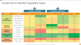 Maintaining Partner Relationships Scorecard To Identify Capability Gaps Inspiration PDF