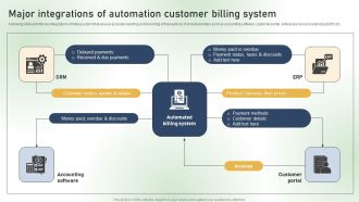 Major Integrations Of Automation Customer Billing System Ppt PowerPoint Presentation File Files PDF