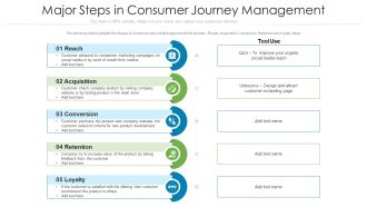 Major Steps In Consumer Journey Management Ppt PowerPoint Presentation File Display PDF