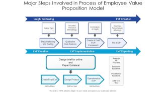 Major Steps Involved In Process Of Employee Value Proposition Model Ppt PowerPoint Presentation Slides Grid PDF