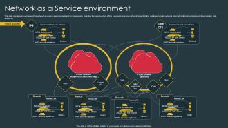Managed Network Services Network As A Service Environment Designs PDF