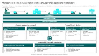 Management Model Showing Implementation Of Supply Chain Operations In Retail Store Graphics PDF