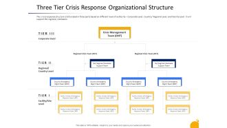 Management Program Presentation Three Tier Crisis Response Organizational Structure Graphics PDF