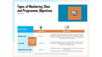 Managing Agriculture Land And Water Types Of Monitoring Sites And Programme Objectives Demonstration PDF