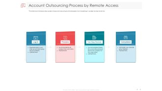 Managing CFO Services Account Outsourcing Process By Remote Access Ppt Model Designs Download PDF