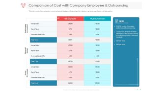 Managing CFO Services Comparison Of Cost With Company Employee And Outsourcing Background PDF
