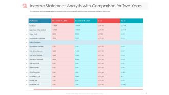 Managing CFO Services Income Statement Analysis With Comparison For Two Years Infographics PDF