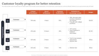 Managing Customer Attrition Customer Loyalty Program For Better Retention Pictures PDF