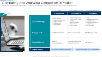Managing New Service Roll Out And Marketing Procedure Comparing And Analyzing Competitors In Market Mockup PDF
