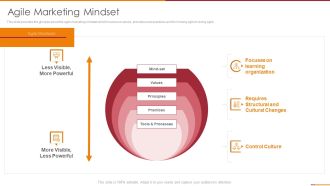Manifesto For Agile Software Development Agile Marketing Mindset Organization Background PDF