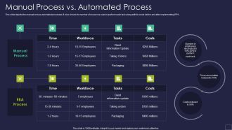 Manual Process Vs Automated Process Robotic Process Automation Technology Brochure PDF