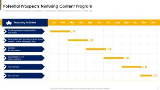Manual To Develop Strawman Proposal Potential Prospects Nurturing Content Program Themes PDF