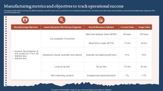 Manufacturing Metrics And Objectives To Track Operational Success Formats PDF