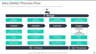 Manufacturing Operation Quality Improvement Practices Tools Templates Zero Defect Process Flow Pictures PDF