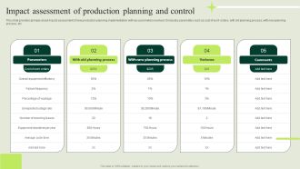Manufacturing Quality Assurance And Control Measures Impact Assessment Of Production Planning Guidelines PDF