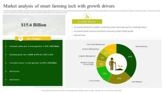 Market Analysis Of Smart Farming Tech With Growth Drivers Template PDF