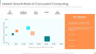 Market Growth Rate Of Concurrent Computing Ppt Model Guidelines PDF