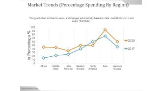 Market Trends Percentage Spending By Region Ppt PowerPoint Presentation Sample