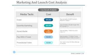 Marketing And Launch Cost Analysis Ppt PowerPoint Presentation Pictures Sample