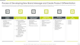 Marketing Communication Channels For Increasing Brand Awarenes Process Of Developing New Brand Elements PDF