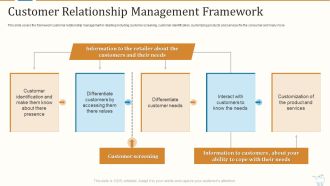 Marketing Strategies For Retail Store Customer Relationship Management Framework Introduction PDF