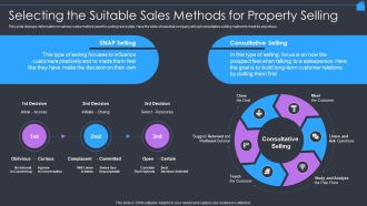 Marketing Strategy To Enhance Real Estate Sales Selecting The Suitable Sales Methods For Property Selling Pictures PDF
