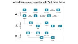 Material Management Integration With Work Order System Ppt PowerPoint Presentation Professional Graphics PDF