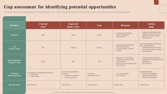 Maximizing Profit Returns With Right Distribution Source Gap Assessment For Identifying Potential Opportunities Structure PDF