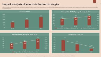 Maximizing Profit Returns With Right Distribution Source Impact Analysis Of New Distribution Strategies Structure PDF