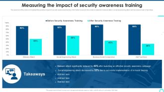 Measuring The Impact Of Security Awareness Training Structure PDF