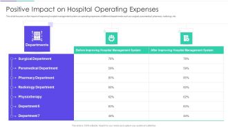 Medical Inventory Management System Positive Impact On Hospital Operating Expenses Information PDF