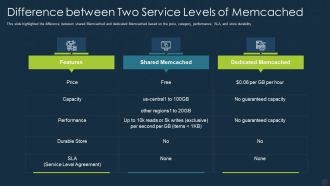 Memcache Technology IT Difference Between Two Service Levels Of Memcached Icons PDF