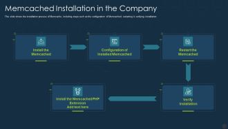 Memcached Installation In The Company Ppt Slides Visual Aids PDF