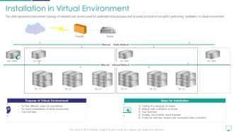 Mesh Computing Infrastructure Adoption Process Installation In Virtual Environment Mockup PDF