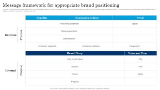 Message Framework For Appropriate Brand Positioning Executing Brand Communication Strategy Topics PDF