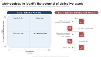 Methodology To Identify The Potential Of Distinctive Assets Brand Value Estimation Guide Topics PDF