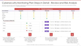Methods To Develop Cybersecurity Monitoring Plan Steps In Detail Review And Risk Analysis Structure PDF