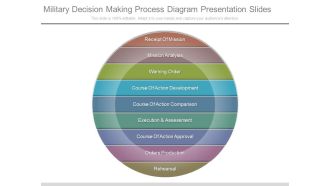 Military Decision Making Process Diagram Presentation Slides