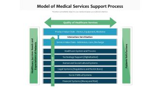 Model Of Medical Services Support Process Ppt PowerPoint Presentation File Layouts PDF