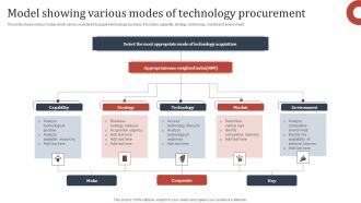 Model Showing Various Modes Of Technology Procurement Introduction PDF