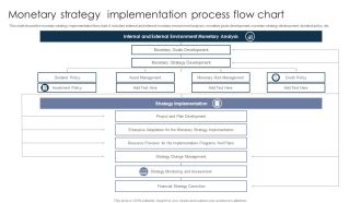 Monetary Strategy Implementation Process Flow Chart Brochure PDF