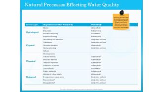 Monitoring And Evaluating Water Quality Natural Processes Effecting Water Quality Ppt Infographics Graphics Template PDF