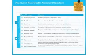 Monitoring And Evaluating Water Quality Objectives Of Water Quality Assessment Operations Ppt Professional Example Topics PDF
