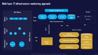 Multi Layer IT Infrastructure Monitoring Approach Information Tech System Maintenance Structure PDF